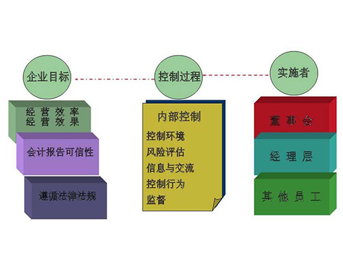 企業(yè)內(nèi)部控制結(jié)構(gòu)圖